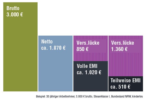 Versorgungslücke bei der gesetzlichen Erwerbsminderung Zapp Schopfheim und Lörrach BU-Rente Berufsunfähigkeit