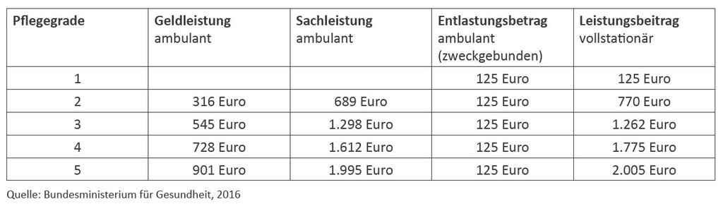 Erhöhung der Leistungen mit der Pflegereform 2017