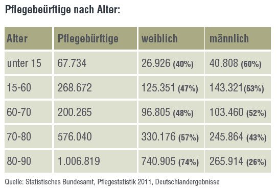 Pflegebedürftige nach Alter Zapp Versicherungsmakler Lörrach Schopfheim Pflegerente