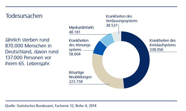 Todesursachen Risikolebensversicherung im Vergleich Risikoleben verbundene Leben DUAL Lörrach und Schopfheim bei Zapp