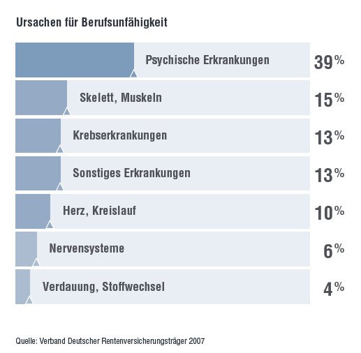 Ursachen für Berufsunfähigkeit Zapp Lörrach Schopfheim
