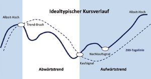 TL 200 Schema idealtypischer Verlauf