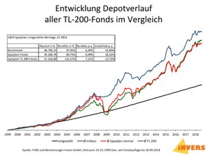 Aktienanlage mit Airbag - Value Aktienfonds